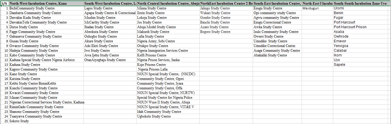 GST302 Incubation Centres